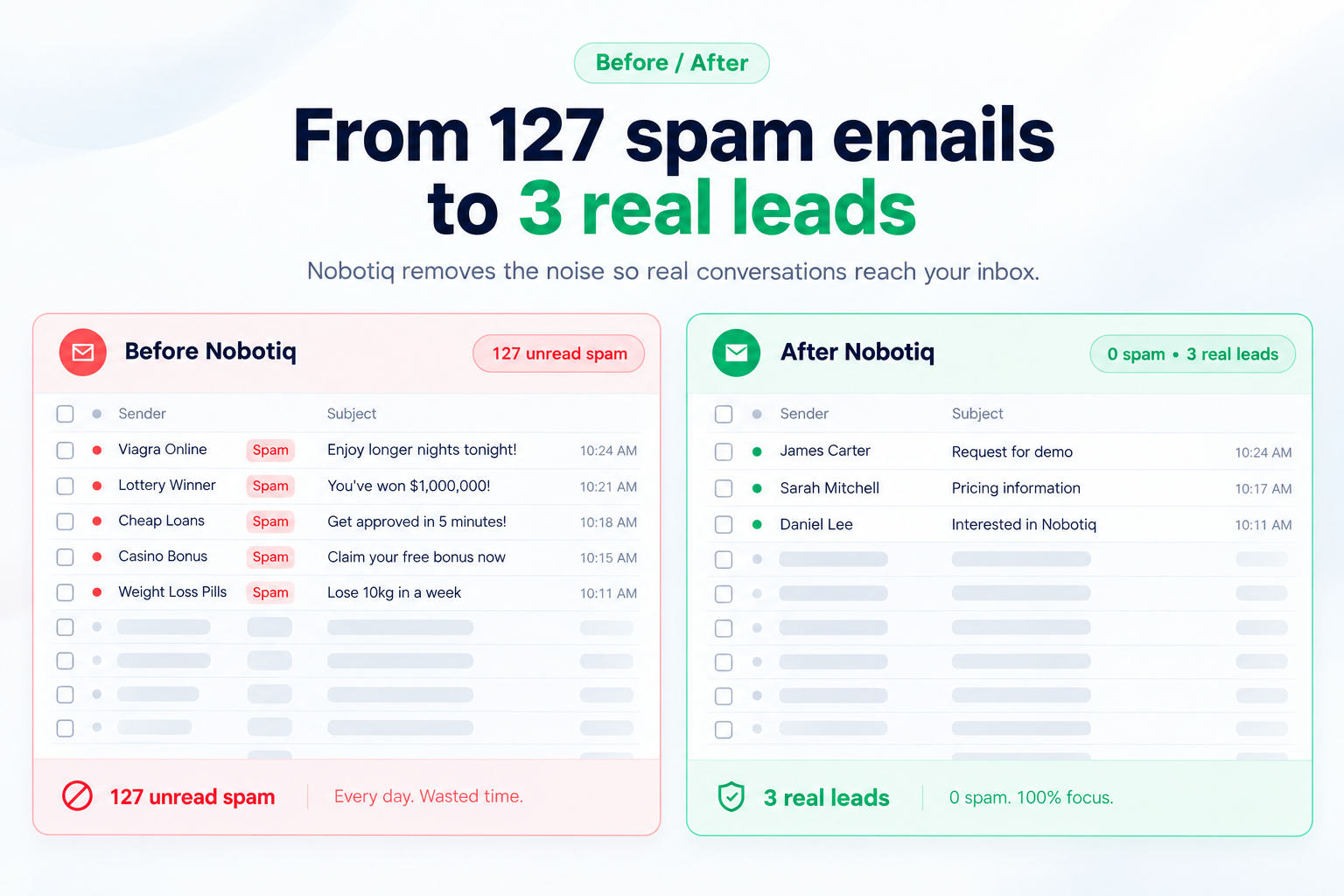 Before and after inbox comparison: the same email inbox with 80% spam before NoBotIQ and clean with real leads after